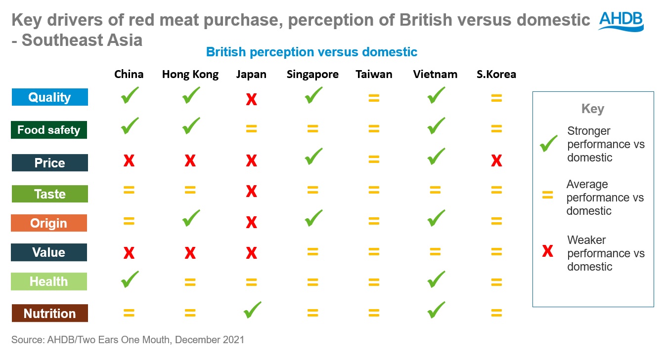 Key priorities when purchasing red meat by country 